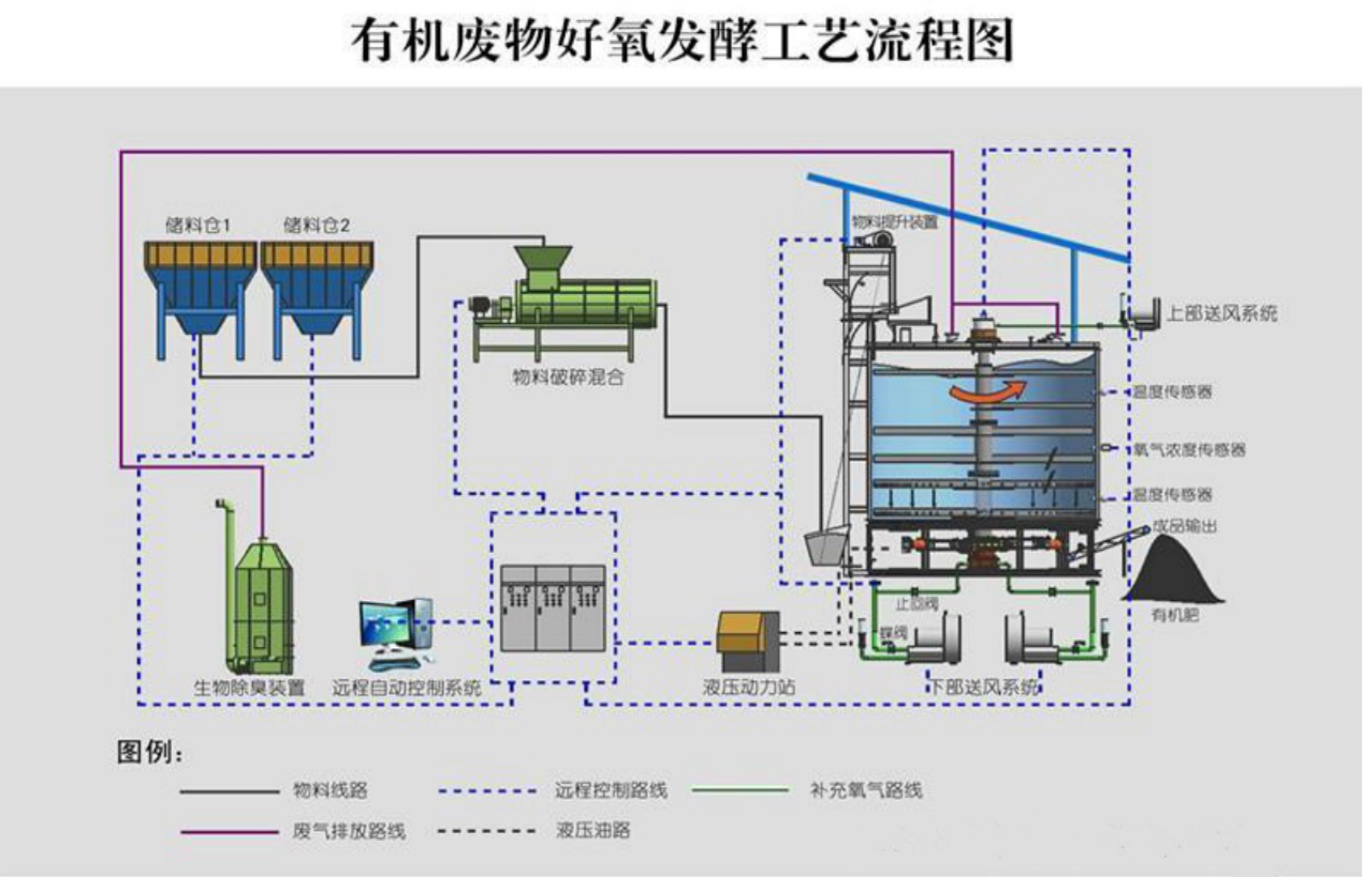 畜禽粪污治理